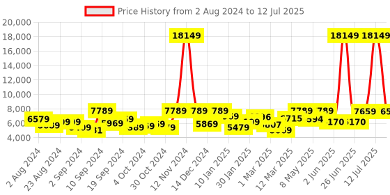 myntra.com UMAI Black Stainless Steel Automatic Motion Sensor Open Dustbin With Rotating Lid 30 L umai Price History Graph from 2 Aug 2024 to 12 Jul 2025