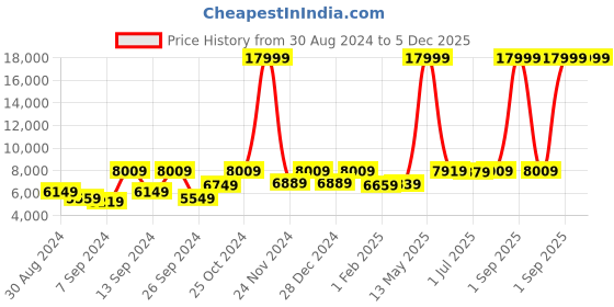myntra.com UMAI Black Stainless Steel Automatic Smart Sensor Dustbin 42 L umai Price History Graph from 30 Aug 2024 to 5 Dec 2025
