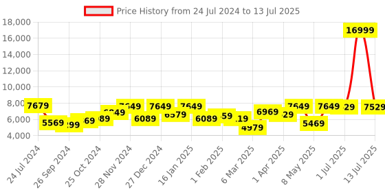 myntra.com UMAI Black Stainless Steel Automatic Smart Sensor Open Dustbin With Lid 42 L umai Price History Graph from 24 Jul 2024 to 13 Jul 2025