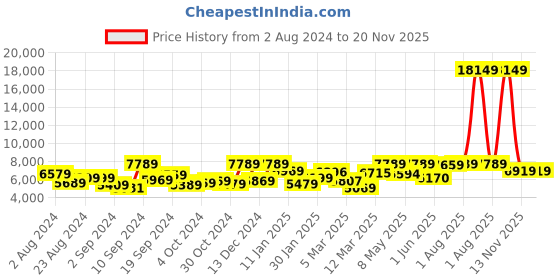 myntra.com UMAI Black Stainless Steel Dustbin With Rotating Lid 30 L umai Price History Graph from 2 Aug 2024 to 20 Nov 2025