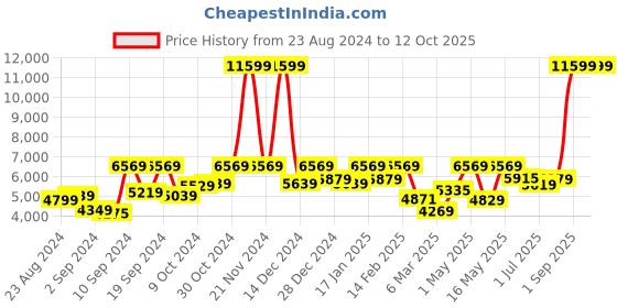 myntra.com UMAI Black Stainless Steel High Leg Open Sensor Dustbin 22 L umai Price History Graph from 23 Aug 2024 to 12 Oct 2025