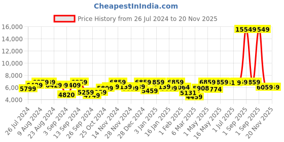 myntra.com UMAI Black Stainless Steel Motion Sensor DustBin  30L umai Price History Graph from 26 Jul 2024 to 20 Nov 2025