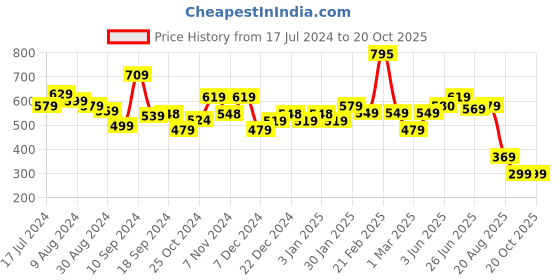 myntra.com UMAI Black Textured Ceramic Soap Dish umai Price History Graph from 17 Jul 2024 to 20 Oct 2025