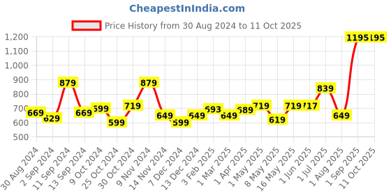 myntra.com UMAI Black Textured Stoneware Soap Dispenser umai Price History Graph from 30 Aug 2024 to 10 Oct 2025