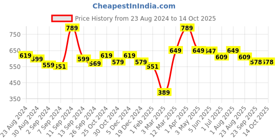 myntra.com UMAI Blue 1 pieces Jar Candle umai Price History Graph from 23 Aug 2024 to 14 Oct 2025