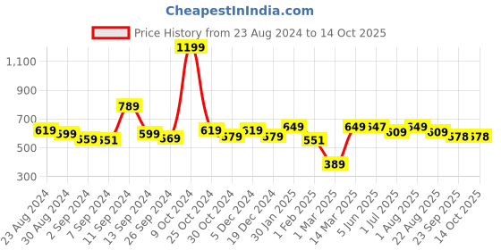 myntra.com UMAI Blue 1 pieces Jar Candle umai Price History Graph from 23 Aug 2024 to 13 Oct 2025