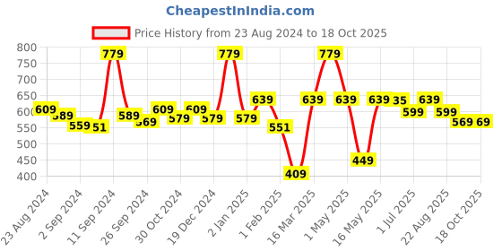 myntra.com UMAI Blue 1 pieces Jar Candle umai Price History Graph from 23 Aug 2024 to 17 Oct 2025
