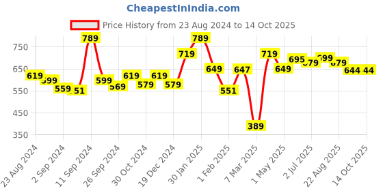 myntra.com UMAI Blue 1 pieces Jar Candle umai Price History Graph from 23 Aug 2024 to 14 Oct 2025