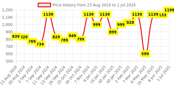 myntra.com UMAI Blue 1 pieces Jar Candle umai Price History Graph from 23 Aug 2024 to 1 Jul 2025