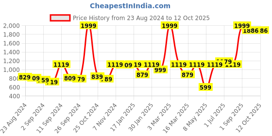 myntra.com UMAI Blue 1 pieces Jar Candle umai Price History Graph from 23 Aug 2024 to 12 Oct 2025