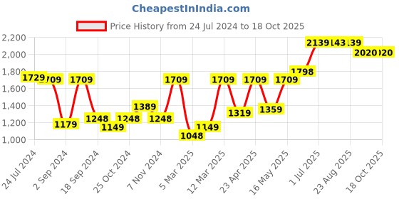 myntra.com UMAI Blue 3 Pieces Shower Curtains With Bath Mats umai Price History Graph from 24 Jul 2024 to 18 Oct 2025