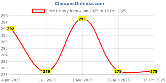 myntra.com UMAI Blue 400 GSM Face Towels umai Price History Graph from 4 Jun 2025 to 13 Oct 2025