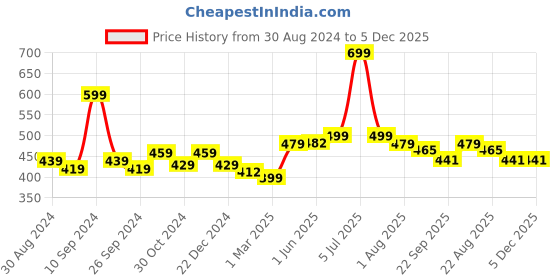 myntra.com UMAI Blue Abstract Anti-Skid Bath Rug umai Price History Graph from 30 Aug 2024 to 5 Dec 2025