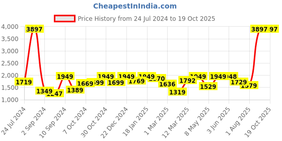 myntra.com UMAI Blue & Black 3 Pcs Liquid Shampoo Dispensers 400 ML umai Price History Graph from 24 Jul 2024 to 18 Oct 2025