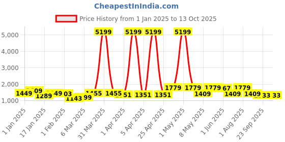 myntra.com UMAI Blue & Brown 3 Pieces Abstract Printed Shower Curtain & Mats umai Price History Graph from 1 Jan 2025 to 12 Oct 2025