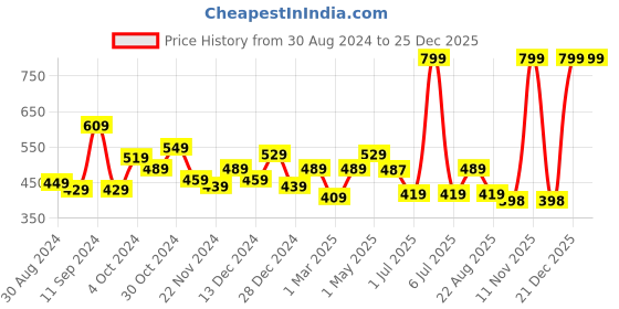 myntra.com UMAI Blue & Green Printed Round Anti-Skid Bath Rug umai Price History Graph from 30 Aug 2024 to 25 Dec 2025