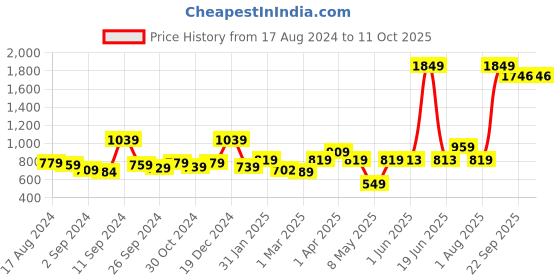 myntra.com UMAI Blue & Green Scented Candle with Jar umai Price History Graph from 17 Aug 2024 to 10 Oct 2025