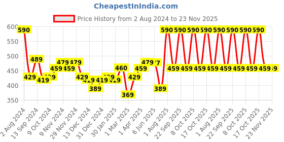 myntra.com UMAI Blue & Grey 2 Pieces 400 GSM Bath Towels umai Price History Graph from 2 Aug 2024 to 23 Nov 2025