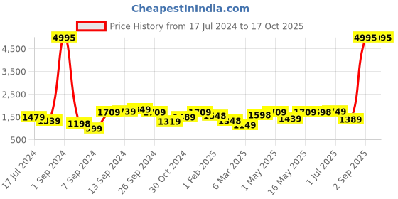 myntra.com UMAI Blue & Grey 3 Pieces Printed Shower Curtain & Bathmats umai Price History Graph from 17 Jul 2024 to 15 Oct 2025