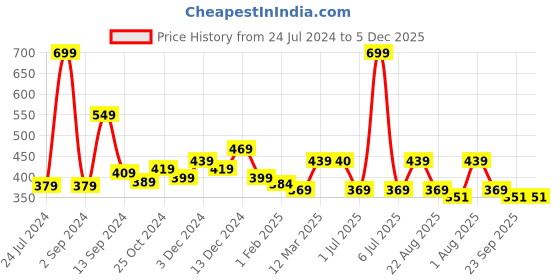 myntra.com UMAI Blue & Grey Printed 240 GSM Anti-Skid Bath Mat umai Price History Graph from 24 Jul 2024 to 5 Dec 2025