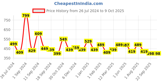 myntra.com UMAI Blue & Grey Printed Anti-Skid Round Doormat umai Price History Graph from 26 Jul 2024 to 8 Oct 2025