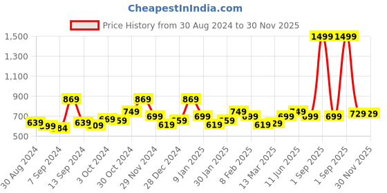 myntra.com UMAI Blue & Red Single Glass Solid Water Bottle umai Price History Graph from 30 Aug 2024 to 30 Nov 2025
