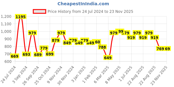 myntra.com UMAI Blue & Transparent Bath Accessories Set umai Price History Graph from 24 Jul 2024 to 23 Nov 2025