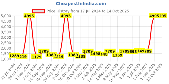 myntra.com UMAI Blue & White 3 Pieces Printed Shower Curtain & Bathmat Set umai Price History Graph from 17 Jul 2024 to 14 Oct 2025
