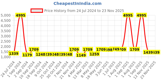 myntra.com UMAI Blue & White 3Pcs Printed Shower Curtain & Bathmat umai Price History Graph from 24 Jul 2024 to 22 Nov 2025