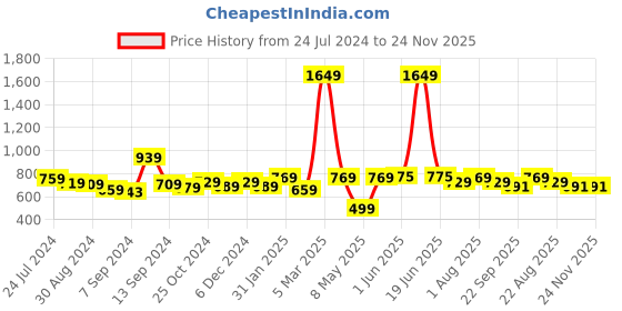 myntra.com UMAI Blue & White 46 Hrs Scented Jar Candle umai Price History Graph from 24 Jul 2024 to 24 Nov 2025