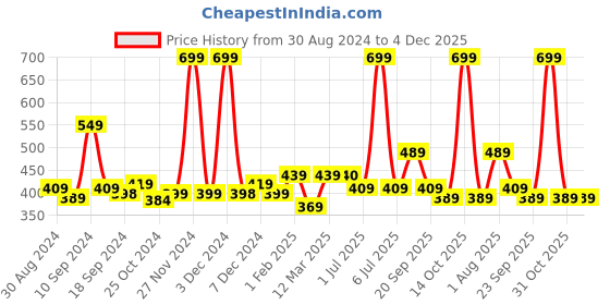 myntra.com UMAI Blue & white Printed 240 GSM Anti Skid Bath Mat umai Price History Graph from 30 Aug 2024 to 4 Dec 2025