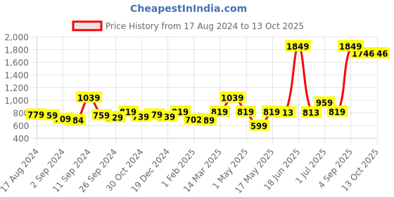 myntra.com UMAI Blue & White Printed Scented Jar Candle umai Price History Graph from 17 Aug 2024 to 13 Oct 2025