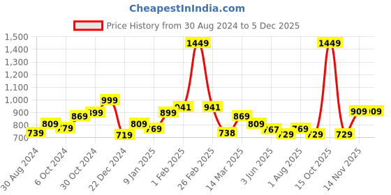myntra.com UMAI Blue & White Printed Traditional Alarm Clock umai Price History Graph from 30 Aug 2024 to 4 Dec 2025