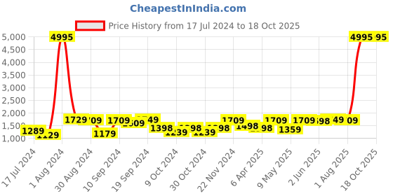 myntra.com UMAI Blue & Yellow 3Pcs Printed Shower Curtain & Bathmat umai Price History Graph from 17 Jul 2024 to 17 Oct 2025