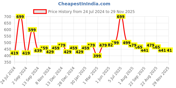 myntra.com UMAI Blue & Yellow Printed 240 GSM Anti-Skid Bath Mat umai Price History Graph from 24 Jul 2024 to 29 Nov 2025