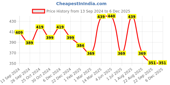 myntra.com UMAI Blue Colorblocked Anti Skid Bath Rugs umai Price History Graph from 13 Sep 2024 to 5 Dec 2025
