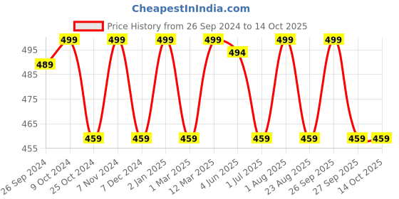 myntra.com UMAI Blue Geometric Regular Multi-Utility Organiser umai Price History Graph from 26 Sep 2024 to 14 Oct 2025