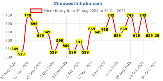 myntra.com UMAI Blue Quirky Contemporary Alarm Clock umai Price History Graph from 30 Aug 2024 to 30 Oct 2025