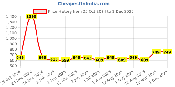 myntra.com UMAI Blue Set of 1 Regular Core Organisers umai Price History Graph from 25 Oct 2024 to 1 Dec 2025