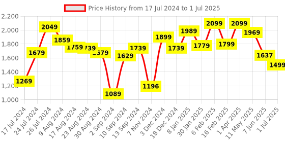 myntra.com UMAI Blue Set of 1 Regular Multi-Utility Organisers umai Price History Graph from 17 Jul 2024 to 1 Jul 2025