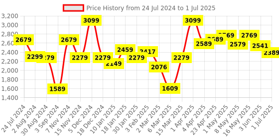 myntra.com UMAI Blue Set of 1 Regular Multi-Utility Organisers umai Price History Graph from 24 Jul 2024 to 1 Jul 2025