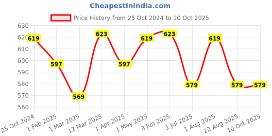 myntra.com UMAI Blue Set of 1 Regular Multi-Utility Organisers umai Price History Graph from 25 Oct 2024 to 9 Oct 2025