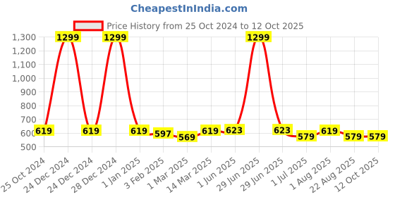 myntra.com UMAI Blue Set of 1 Regular Multi-Utility Organisers umai Price History Graph from 25 Oct 2024 to 11 Oct 2025
