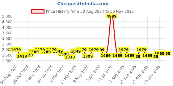 myntra.com UMAI Blue Set of 5 Geometric Printed 4-Seater Table Cover umai Price History Graph from 30 Aug 2024 to 29 Nov 2025