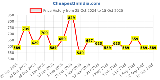 myntra.com UMAI Blue Set of 6 Regular Core Organisers umai Price History Graph from 25 Oct 2024 to 13 Oct 2025