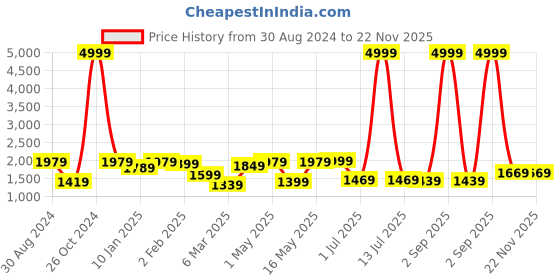 myntra.com UMAI Blue Set of 7 Geometric Printed 6-Seater Table Cover umai Price History Graph from 30 Aug 2024 to 22 Nov 2025