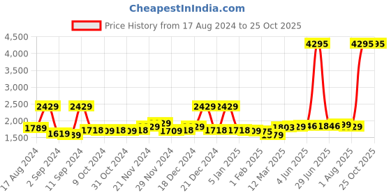myntra.com UMAI Blue Stainless Steel Double Wall Vacuum Water Bottle With Handle 2 L umai Price History Graph from 17 Aug 2024 to 25 Oct 2025