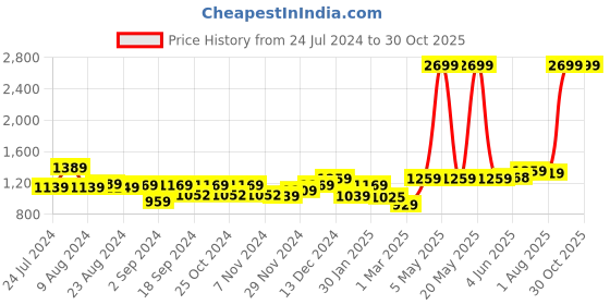 myntra.com UMAI Blue Stainless Steel Water Bottle 720 ml umai Price History Graph from 24 Jul 2024 to 30 Oct 2025
