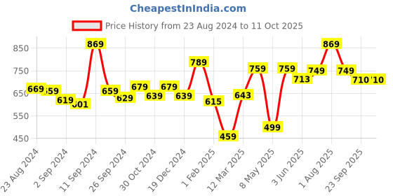 myntra.com UMAI Brown 1 pieces Jar Candle umai Price History Graph from 23 Aug 2024 to 10 Oct 2025