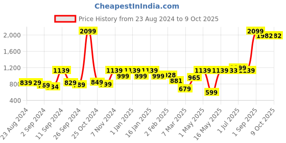 myntra.com UMAI Brown 1 pieces Jar Candle umai Price History Graph from 23 Aug 2024 to 9 Oct 2025